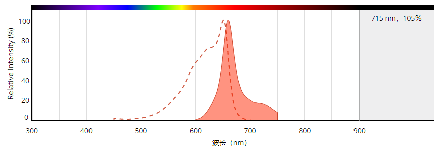 交联别藻蓝蛋白CL-APC    货号2549