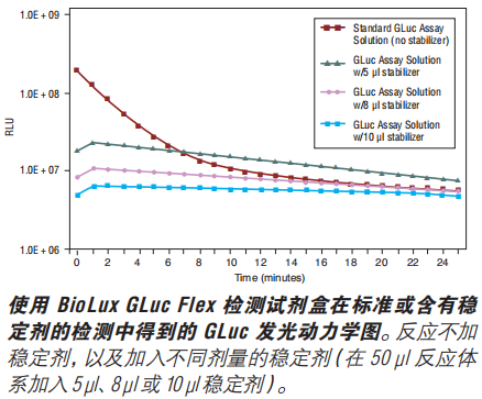 BioLux Cypridina 荧光素酶检测试剂盒(已停产且无替代品)            货   号                  #E3309L