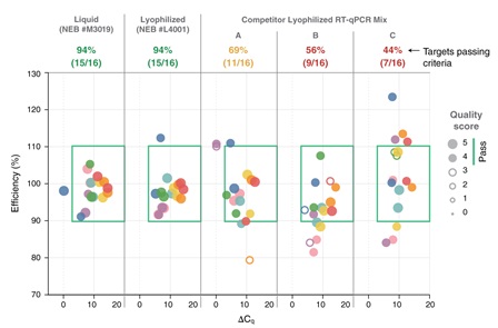 LyoPrime Luna™ 探针一步法 RT-qPCR 预混冻干粉（含 UDG）            货   号                  #L4001S