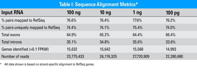 Clontech                      634836           SMARTer&reg; Stranded RNA-Seq Kit            12 Rxns