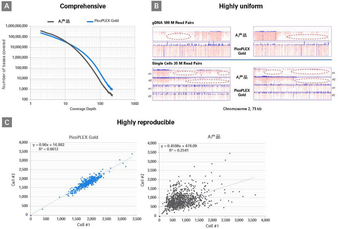 Clontech                      R300669           PicoPLEX&reg; Gold Single Cell DNA-Seq Kit            24 Rxns